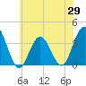 Avalon Bay tide chart for Thursday, May 29, 2025