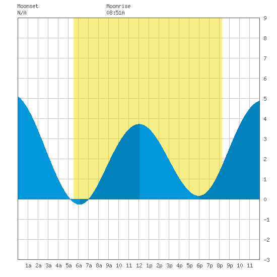 Avalon Bay tide chart for Friday, May 30, 2025