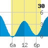 Avalon Bay tide chart for Friday, May 30, 2025