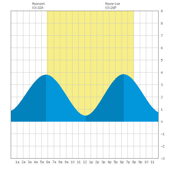 Avalon Bay tide chart for Wednesday, May 7, 2025