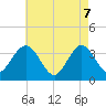 Avalon Bay tide chart for Wednesday, May 7, 2025