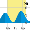 Avalon Bay tide chart for Friday, June 20, 2025