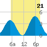 Avalon Bay tide chart for Saturday, June 21, 2025