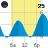 Avalon Bay tide chart for Wednesday, June 25, 2025