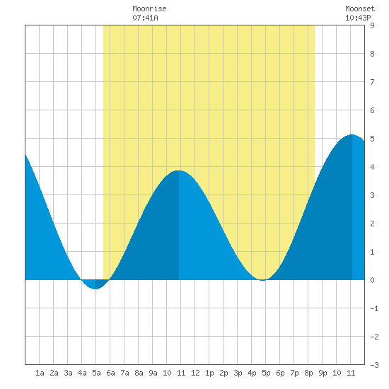 Avalon Bay tide chart for Friday, June 27, 2025