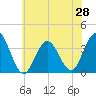 Avalon Bay tide chart for Saturday, June 28, 2025