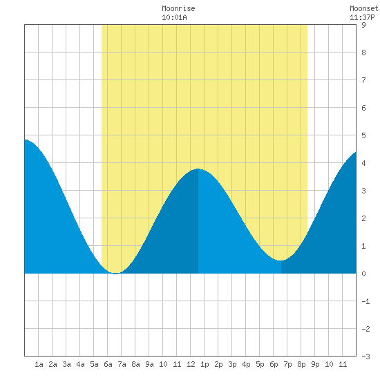Avalon Bay tide chart for Sunday, June 29, 2025