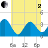 Avalon Bay tide chart for Monday, June 2, 2025