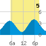 Avalon Bay tide chart for Thursday, June 5, 2025
