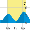 Avalon Bay tide chart for Saturday, June 7, 2025