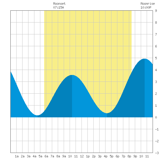 Avalon Bay tide chart for Saturday, July 12, 2025
