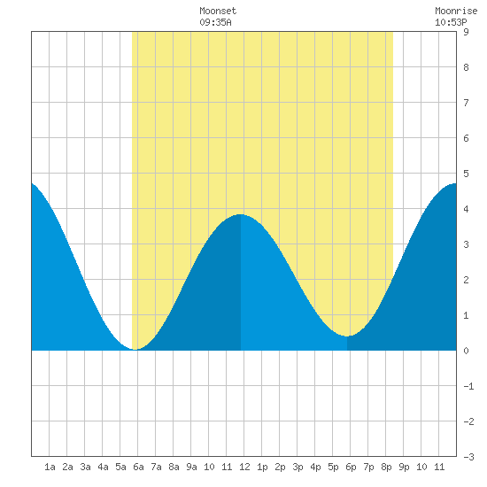 Avalon Bay tide chart for Monday, July 14, 2025