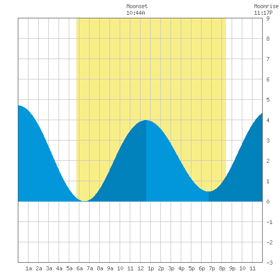 Avalon Bay tide chart for Tuesday, July 15, 2025