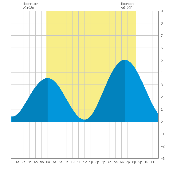 Avalon Bay tide chart for Monday, July 21, 2025
