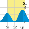 Avalon Bay tide chart for Monday, July 21, 2025