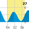 Avalon Bay tide chart for Sunday, July 27, 2025