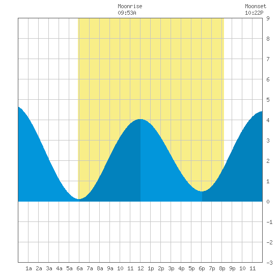 Avalon Bay tide chart for Monday, July 28, 2025