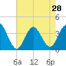 Avalon Bay tide chart for Monday, July 28, 2025