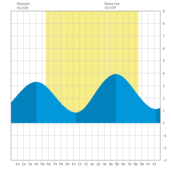 Avalon Bay tide chart for Friday, July 4, 2025
