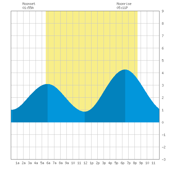 Avalon Bay tide chart for Sunday, July 6, 2025