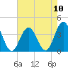 Avalon Bay tide chart for Sunday, August 10, 2025