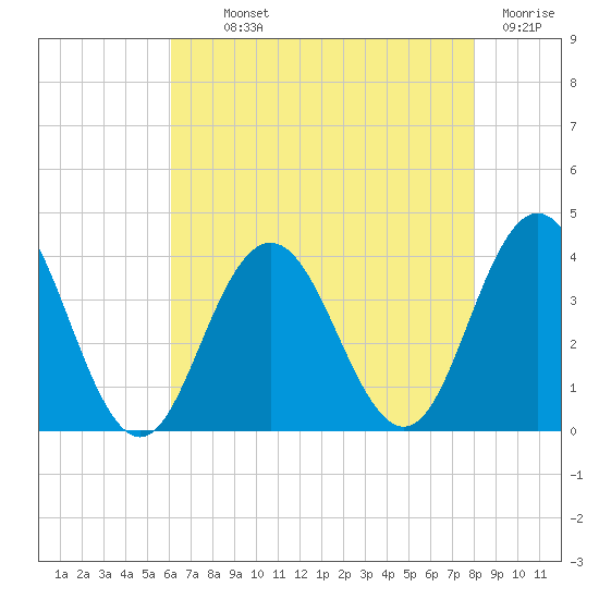Avalon Bay tide chart for Monday, August 11, 2025