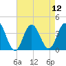 Avalon Bay tide chart for Tuesday, August 12, 2025