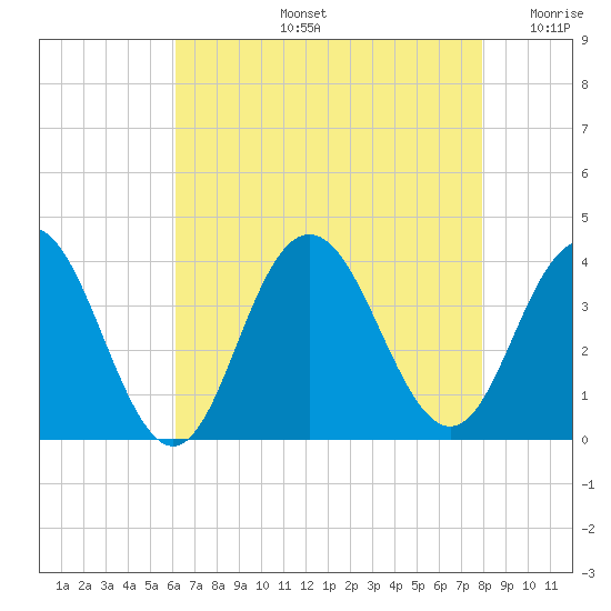 Avalon Bay tide chart for Wednesday, August 13, 2025