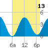 Avalon Bay tide chart for Wednesday, August 13, 2025