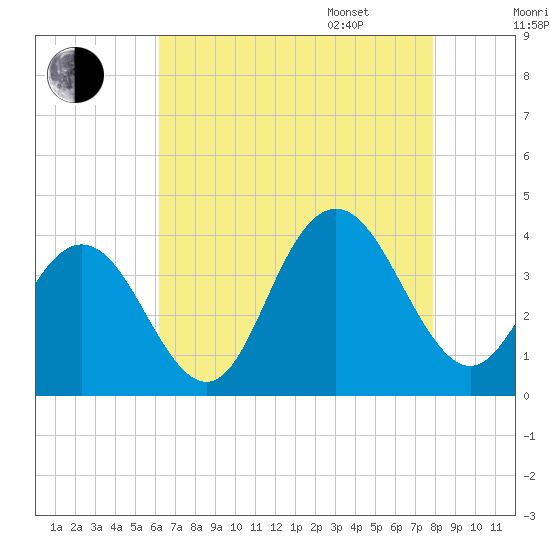 Avalon Bay tide chart for Saturday, August 16, 2025
