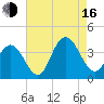 Avalon Bay tide chart for Saturday, August 16, 2025