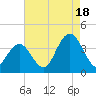 Avalon Bay tide chart for Monday, August 18, 2025