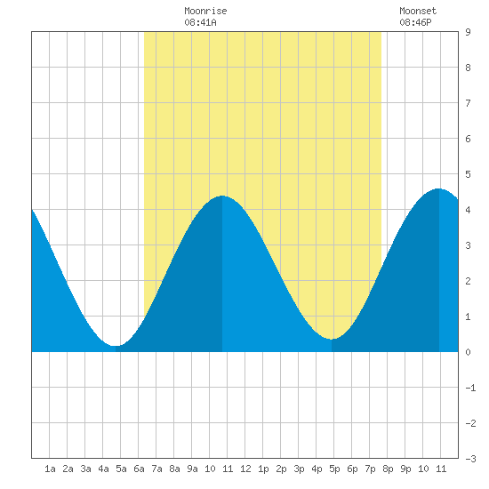 Avalon Bay tide chart for Monday, August 25, 2025
