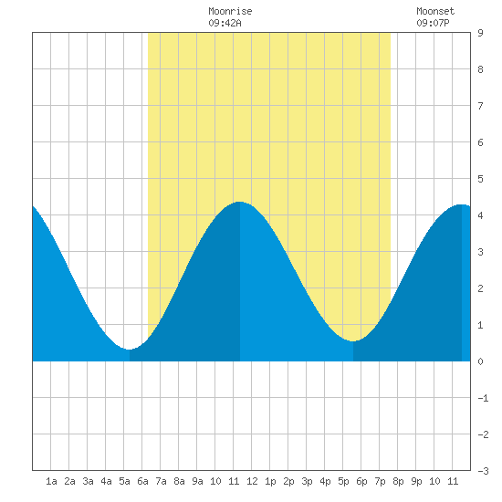 Avalon Bay tide chart for Tuesday, August 26, 2025
