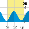 Avalon Bay tide chart for Tuesday, August 26, 2025