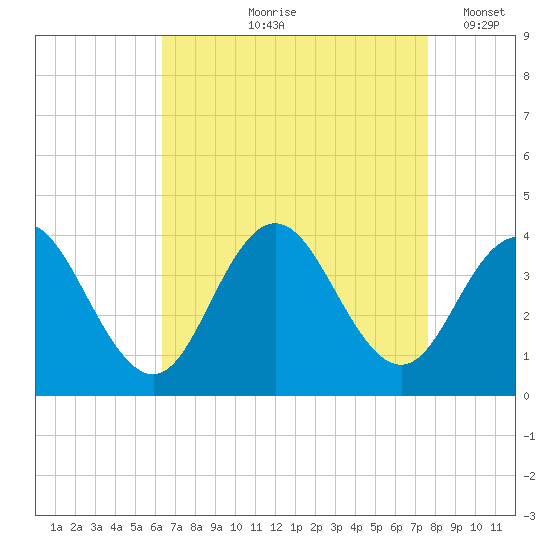 Avalon Bay tide chart for Wednesday, August 27, 2025