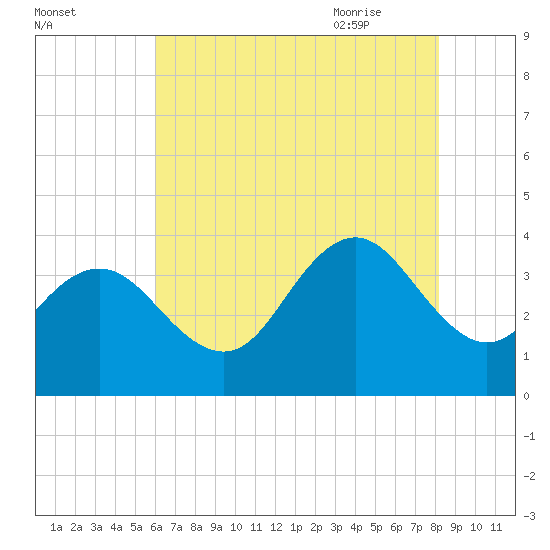 Avalon Bay tide chart for Saturday, August 2, 2025