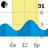Avalon Bay tide chart for Sunday, August 31, 2025