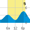 Avalon Bay tide chart for Tuesday, August 5, 2025