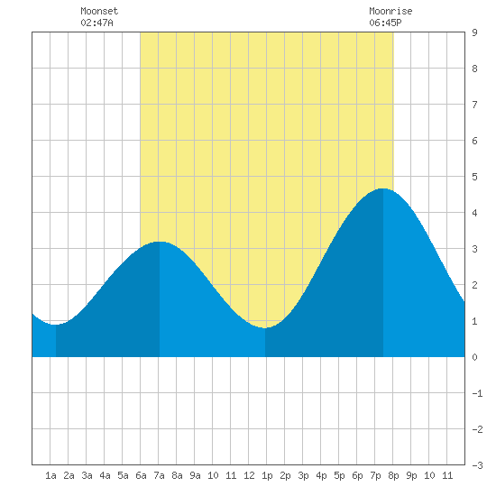 Avalon Bay tide chart for Wednesday, August 6, 2025