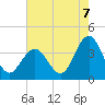 Avalon Bay tide chart for Thursday, August 7, 2025