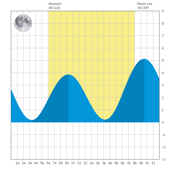 Avalon Bay tide chart for Saturday, August 9, 2025