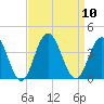 Avalon Bay tide chart for Wednesday, September 10, 2025