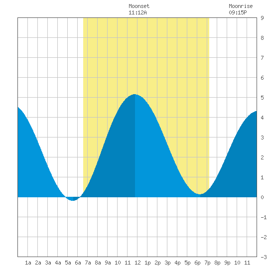 Avalon Bay tide chart for Thursday, September 11, 2025