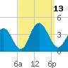 Avalon Bay tide chart for Saturday, September 13, 2025
