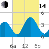 Avalon Bay tide chart for Sunday, September 14, 2025