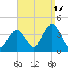 Avalon Bay tide chart for Wednesday, September 17, 2025