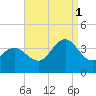 Avalon Bay tide chart for Monday, September 1, 2025