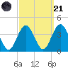Avalon Bay tide chart for Sunday, September 21, 2025