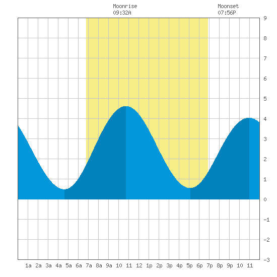 Avalon Bay tide chart for Wednesday, September 24, 2025